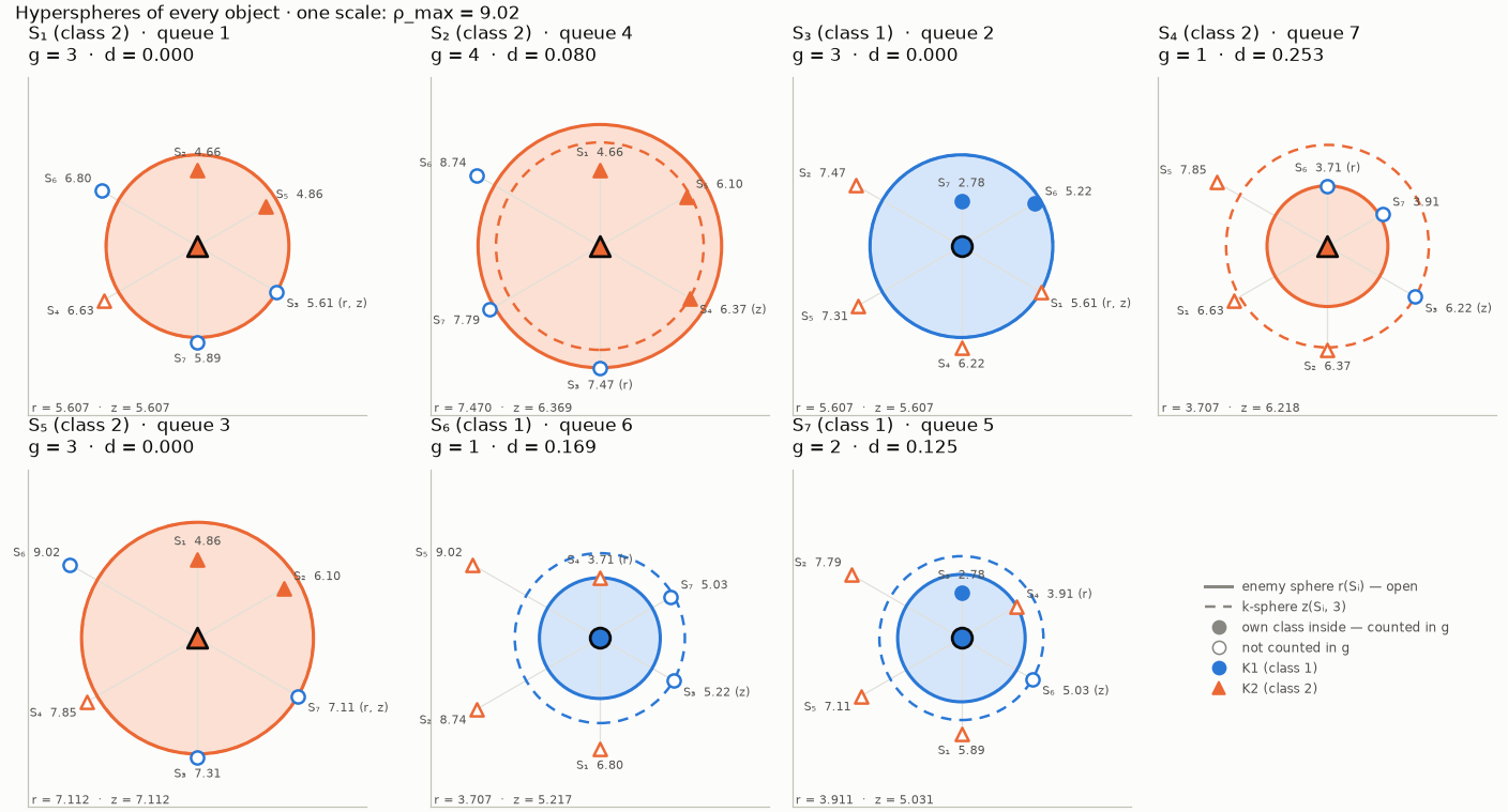 Hyperspheres of every object