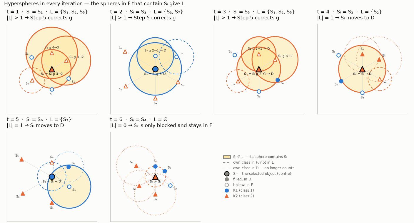 Hyperspheres in every iteration