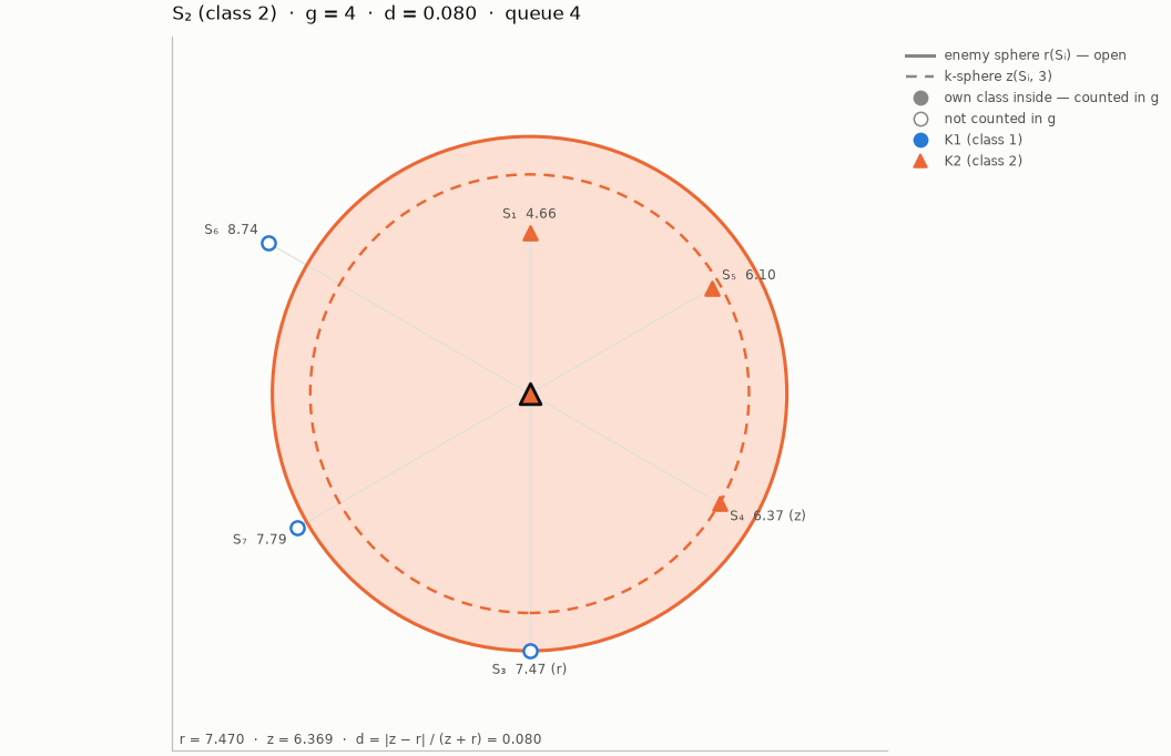The spheres of S₂