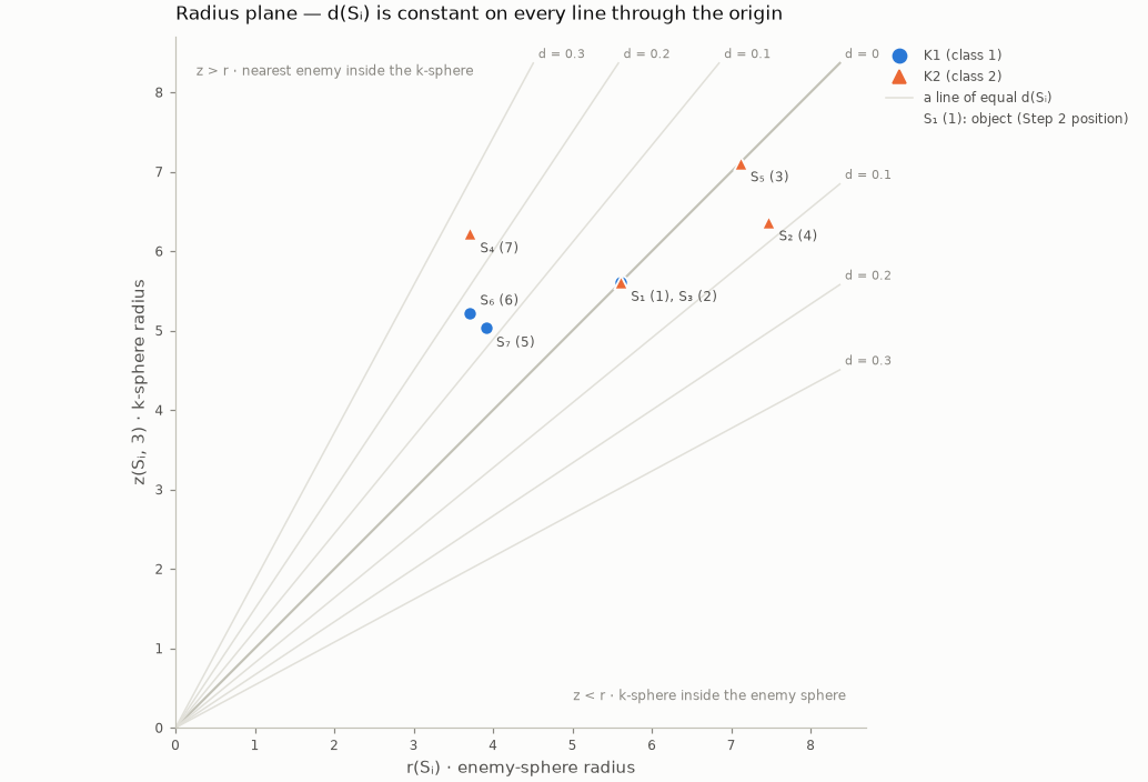 Radius plane