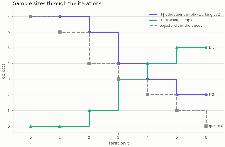 Sample sizes